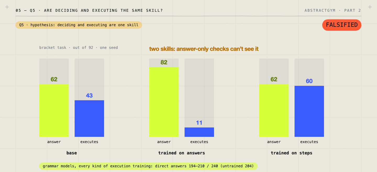 Answer training versus step training: answers and complete executions