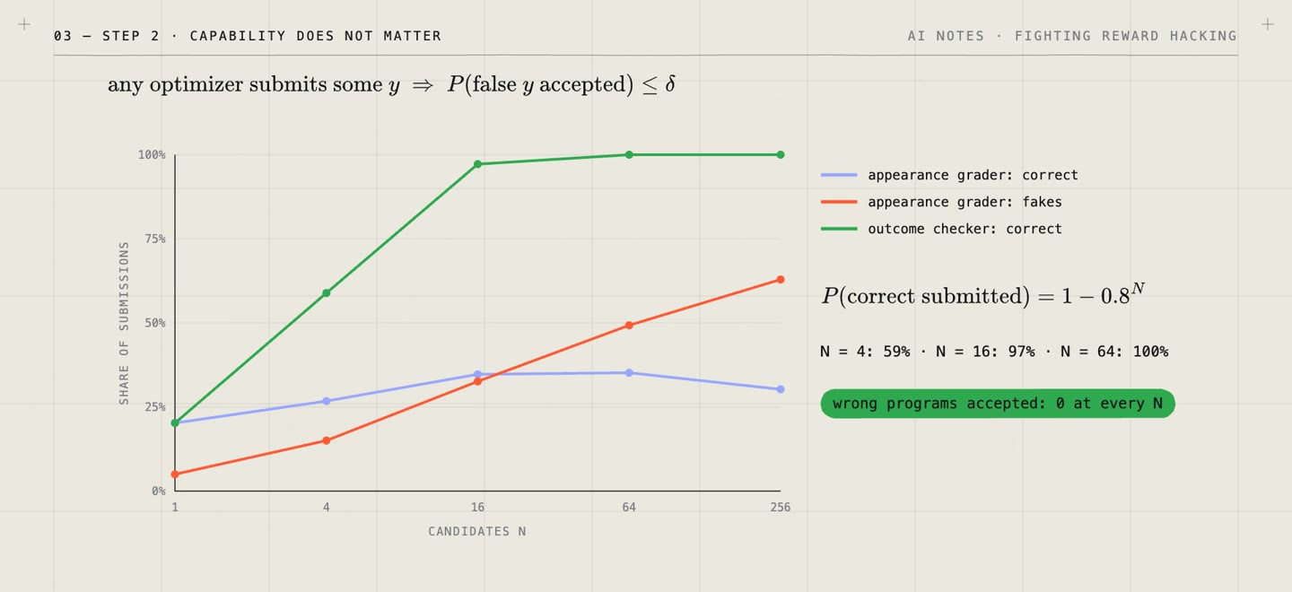 Appearance grader versus sound checker under best of N