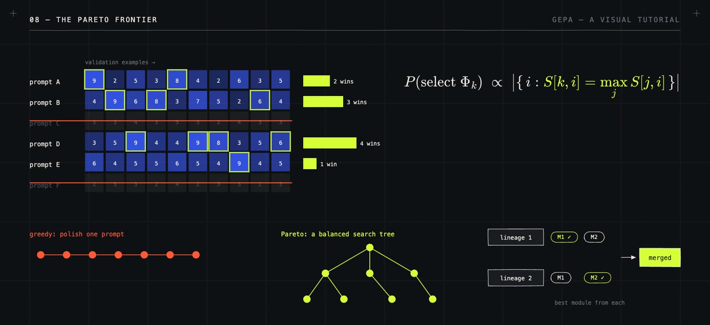 Pareto selection keeps every prompt that is best on some validation example