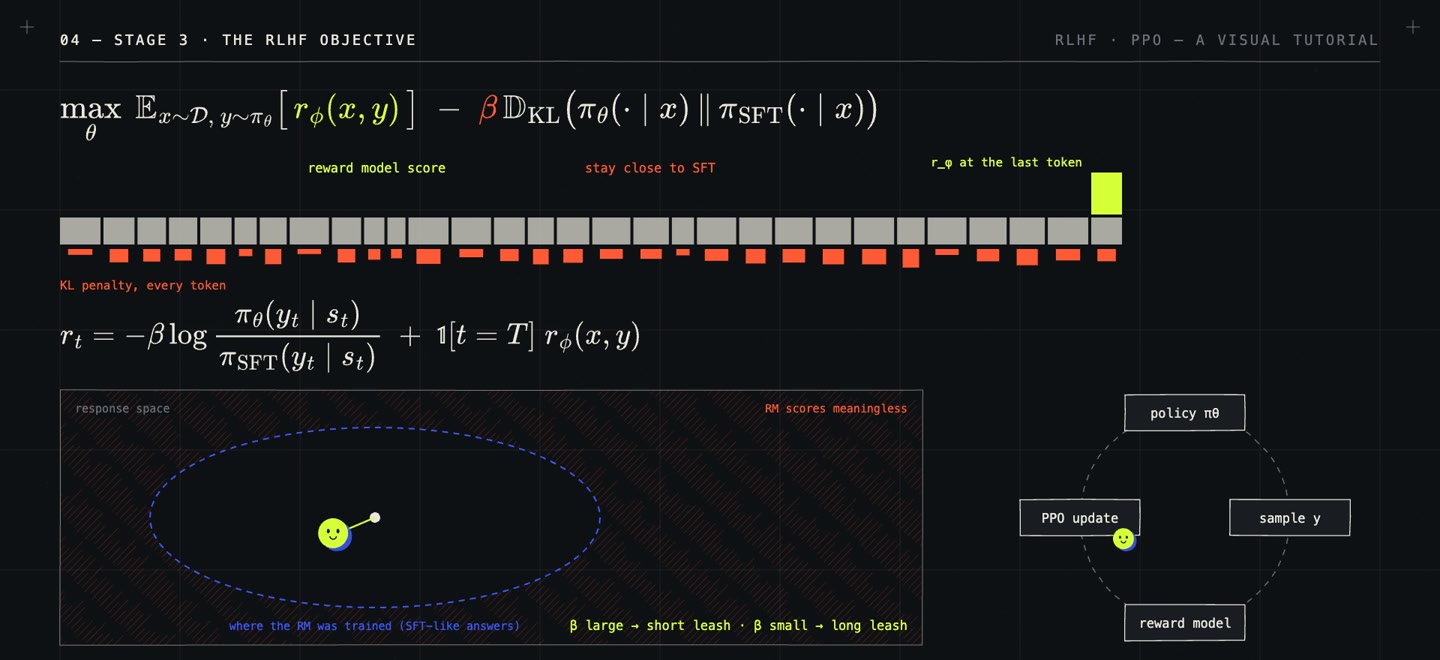 The RLHF objective: reward-model score minus a KL penalty to the SFT model