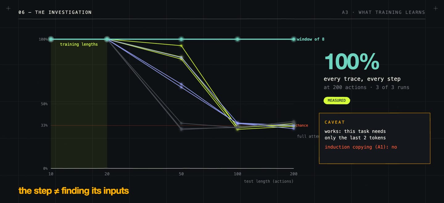Limiting attention to the last 8 tokens fixes length generalization